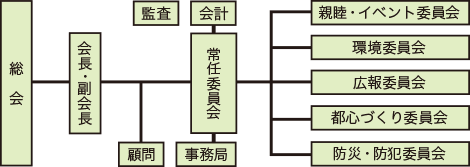 旧居留地連絡協議会組織図